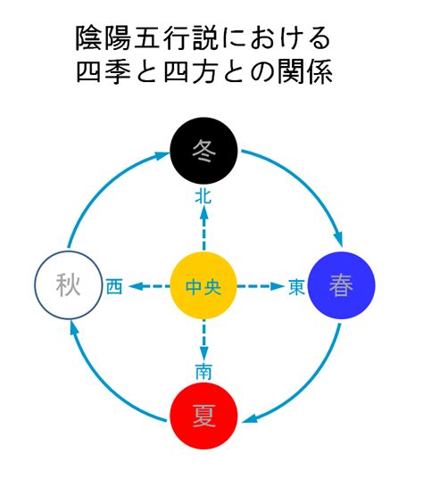 春夏秋冬五行|第二节：五行